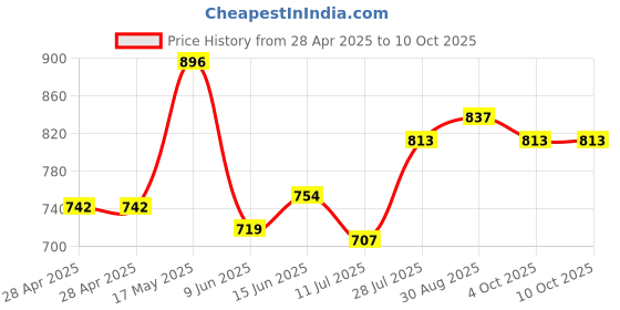 industrybuying.com Bourns FUSE, 40A, HIGH INRUSH WITHSTAND, 1206 Model No - SF-1206HV40M-2 (Pack of 5) bourns Price History Graph from 28 Apr 2025 to 9 Oct 2025
