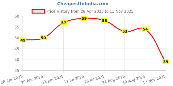 industrybuying.com Bourns FUSE, 4A, 24VDC, SMD, FAST ACTING Model No - SF-1206F400-2. bourns Price History Graph from 28 Apr 2025 to 13 Nov 2025