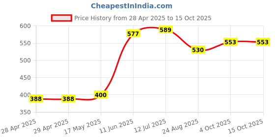 industrybuying.com Bourns FUSE, 4A, 24VDC, SMD, FAST ACTING Model No - SF-1206F400-2 (Pack of 10) bourns Price History Graph from 28 Apr 2025 to 14 Oct 2025