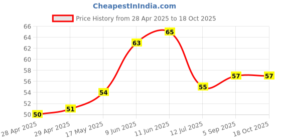 industrybuying.com Bourns FUSE, 4A, 24VDC, SMD, SLOW BLOW Model No - SF-1206S400-2. bourns Price History Graph from 28 Apr 2025 to 17 Oct 2025