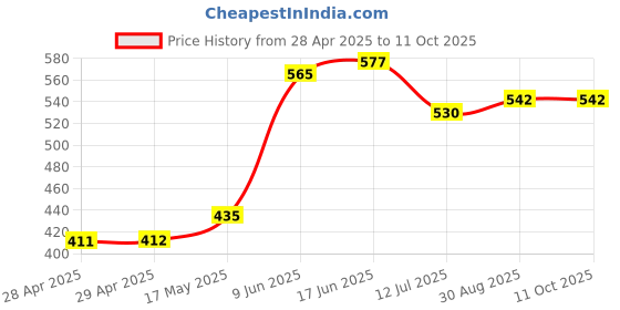 industrybuying.com Bourns FUSE, 4A, 24VDC, SMD, SLOW BLOW Model No - SF-1206S400-2 (Pack of 10) bourns Price History Graph from 28 Apr 2025 to 11 Oct 2025