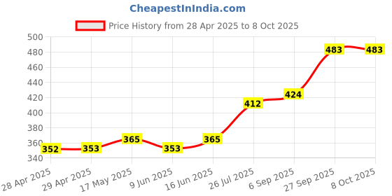industrybuying.com Bourns FUSE, 4A, HIGH INRUSH WITHSTAND, 1206 Model No - SF-1206HI400M-2 (Pack of 5) bourns Price History Graph from 28 Apr 2025 to 8 Oct 2025