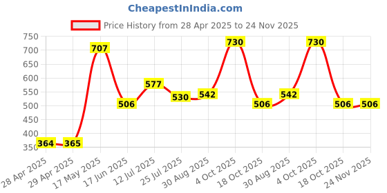 industrybuying.com Bourns FUSE, 500MA, 50VDC, SMD, FAST ACTING Model No - SF-0603F050-2 (Pack of 10) bourns Price History Graph from 28 Apr 2025 to 23 Nov 2025