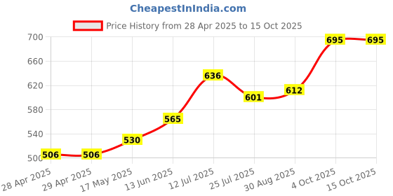 industrybuying.com Bourns FUSE, 500MA, 63VDC, SMD, FAST ACTING Model No - SF-1206F050-2 (Pack of 10) bourns Price History Graph from 28 Apr 2025 to 15 Oct 2025