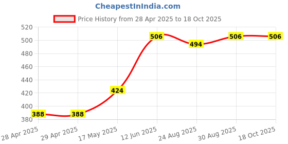 industrybuying.com Bourns FUSE, 5A, 24VDC, SMD, FAST ACTING Model No - SF-1206F500-2 (Pack of 10) bourns Price History Graph from 28 Apr 2025 to 18 Oct 2025