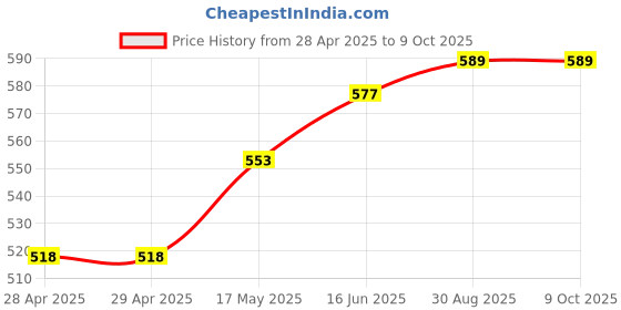 industrybuying.com Bourns FUSE, 5A, HIGH INRUSH WITHSTAND, 0603 Model No - SF-0603HI500M-2 (Pack of 10) bourns Price History Graph from 28 Apr 2025 to 8 Oct 2025