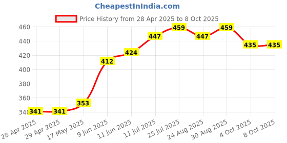 industrybuying.com Bourns FUSE, 5A, HIGH INRUSH WITHSTAND, 1206 Model No - SF-1206HI500M-2 (Pack of 5) bourns Price History Graph from 28 Apr 2025 to 7 Oct 2025