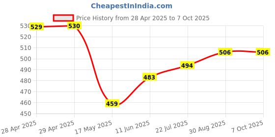 industrybuying.com Bourns FUSE, 6A, HIGH INRUSH WITHSTAND, 0603 Model No - SF-0603HI600M-2 (Pack of 10) bourns Price History Graph from 28 Apr 2025 to 7 Oct 2025