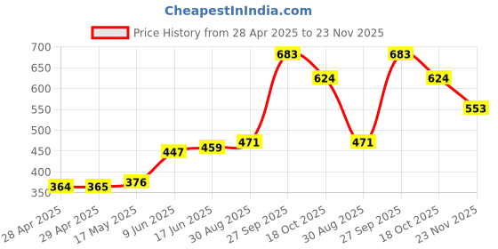 industrybuying.com Bourns FUSE, 7A, 24VDC, SMD, FAST ACTING Model No - SF-1206F700-2 (Pack of 10) bourns Price History Graph from 28 Apr 2025 to 23 Nov 2025