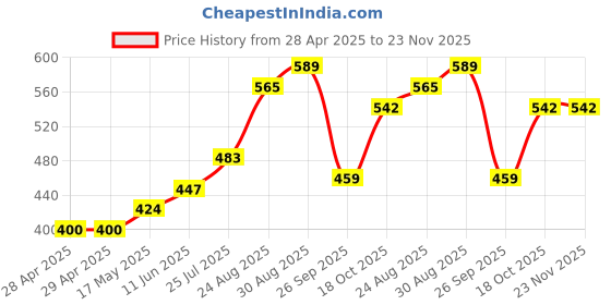 industrybuying.com Bourns FUSE, 7A, 24VDC, SMD, SLOW BLOW Model No - SF-1206S700-2 (Pack of 10) bourns Price History Graph from 28 Apr 2025 to 23 Nov 2025