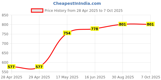 industrybuying.com Bourns FUSE, 7A, HIGH INRUSH WITHSTAND, 0603 Model No - SF-0603HI700M-2 (Pack of 10) bourns Price History Graph from 28 Apr 2025 to 7 Oct 2025