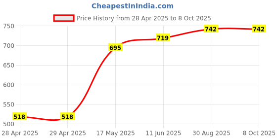 industrybuying.com Bourns FUSE, 8A, HIGH INRUSH WITHSTAND, 0603 Model No - SF-0603HI800M-2 (Pack of 10) bourns Price History Graph from 28 Apr 2025 to 8 Oct 2025