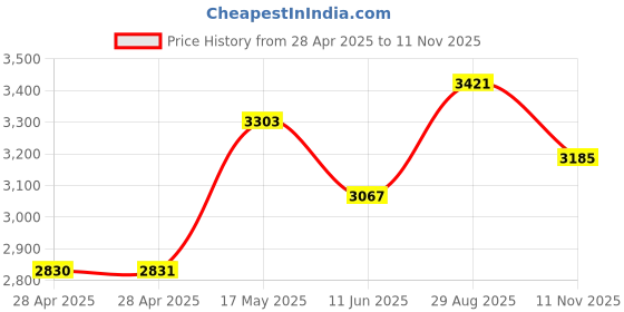 industrybuying.com Bourns FUSE, FAST ACTING, 0.062A, 2410 Model No - SF-2410FP0062T-2 (Pack of 5) bourns Price History Graph from 28 Apr 2025 to 11 Nov 2025