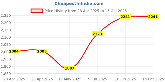 industrybuying.com Bourns FUSE, FAST ACTING, 0.1A, 2410 Model No - SF-2410FP010T-2 (Pack of 5) bourns Price History Graph from 28 Apr 2025 to 13 Oct 2025