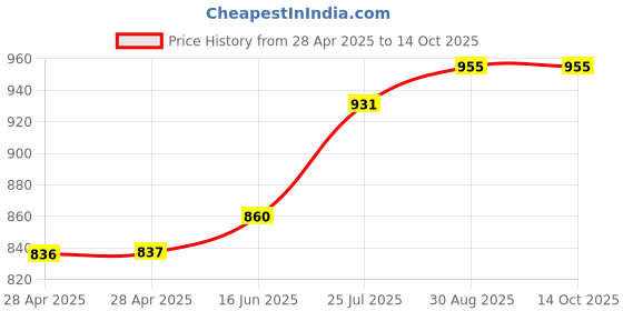 industrybuying.com Bourns FUSE, FAST ACTING, 0.375A, 2410 Model No - SF-2410FP0375T-2 (Pack of 5) bourns Price History Graph from 28 Apr 2025 to 13 Oct 2025