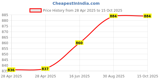 industrybuying.com Bourns FUSE, FAST ACTING, 0.4A, 2410 Model No - SF-2410FP040T-2 (Pack of 5) bourns Price History Graph from 28 Apr 2025 to 15 Oct 2025