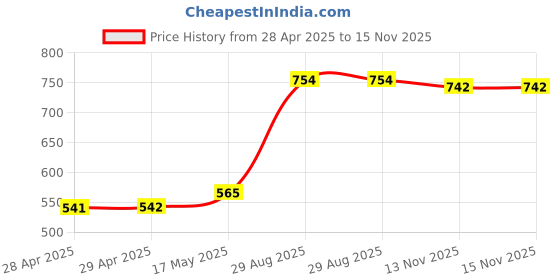 industrybuying.com Bourns FUSE, FAST ACTING, 0.5A, 0402 Model No - SF-0402FP050-2 (Pack of 10) bourns Price History Graph from 28 Apr 2025 to 14 Nov 2025