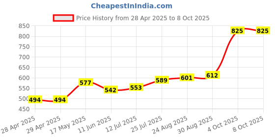 industrybuying.com Bourns FUSE, FAST ACTING, 0.5A, 0603 Model No - SF-0603FP050-2 (Pack of 10) bourns Price History Graph from 28 Apr 2025 to 8 Oct 2025