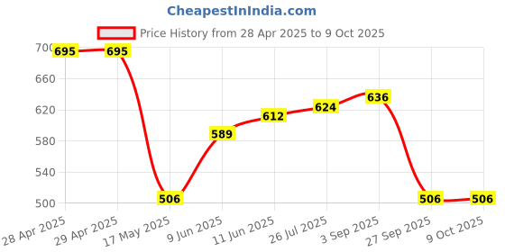 industrybuying.com Bourns FUSE, FAST ACTING, 0.5A, 1206 Model No - SF-1206FP050-2 (Pack of 10) bourns Price History Graph from 28 Apr 2025 to 8 Oct 2025