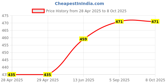 industrybuying.com Bourns FUSE, FAST ACTING, 0.63A, 0603 Model No - SF-0603FP063-2 (Pack of 10) bourns Price History Graph from 28 Apr 2025 to 7 Oct 2025