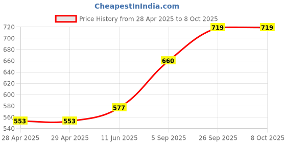 industrybuying.com Bourns FUSE, FAST ACTING, 0.8A, 0603 Model No - SF-0603FP080-2 (Pack of 10) bourns Price History Graph from 28 Apr 2025 to 7 Oct 2025