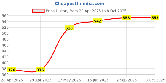 industrybuying.com Bourns FUSE, FAST ACTING, 0.8A, 1206 Model No - SF-1206FP080-2 (Pack of 10) bourns Price History Graph from 28 Apr 2025 to 8 Oct 2025