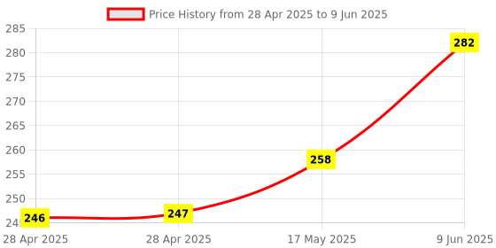 industrybuying.com Bourns FUSE, FAST ACTING, 10A, 2410 Model No - SF-2410FP1000T-2 (Pack of 5) bourns Price History Graph from 28 Apr 2025 to 9 Jun 2025