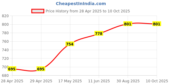 industrybuying.com Bourns FUSE, FAST ACTING, 1.25A, 0603 Model No - SF-0603FP125-2 (Pack of 10) bourns Price History Graph from 28 Apr 2025 to 10 Oct 2025