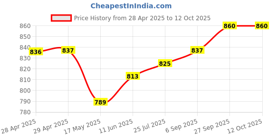 industrybuying.com Bourns FUSE, FAST ACTING, 1.5A, 0402 Model No - SF-0402FP150-2 (Pack of 10) bourns Price History Graph from 28 Apr 2025 to 12 Oct 2025