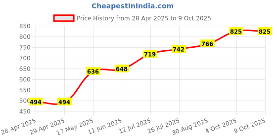 industrybuying.com Bourns FUSE, FAST ACTING, 1.5A, 0603 Model No - SF-0603FP150-2 (Pack of 10) bourns Price History Graph from 28 Apr 2025 to 8 Oct 2025