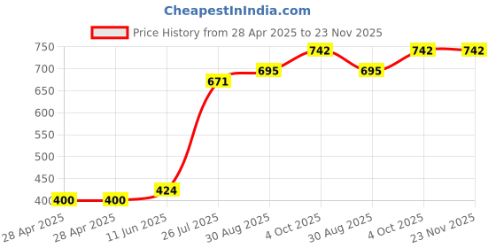 industrybuying.com Bourns FUSE, FAST ACTING, 15A, 2410 Model No - SF-2410F1500T-2 (Pack of 5) bourns Price History Graph from 28 Apr 2025 to 23 Nov 2025