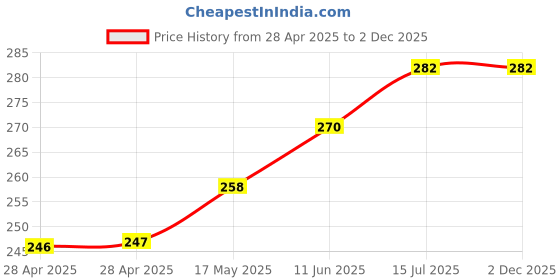industrybuying.com Bourns FUSE, FAST ACTING, 1.5A, 2410 Model No - SF-2410FP150T-2 (Pack of 5) bourns Price History Graph from 28 Apr 2025 to 2 Dec 2025