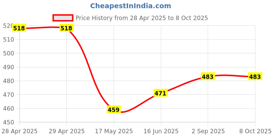 industrybuying.com Bourns FUSE, FAST ACTING, 1.6A, 0603 Model No - SF-0603FP160-2 (Pack of 10) bourns Price History Graph from 28 Apr 2025 to 8 Oct 2025