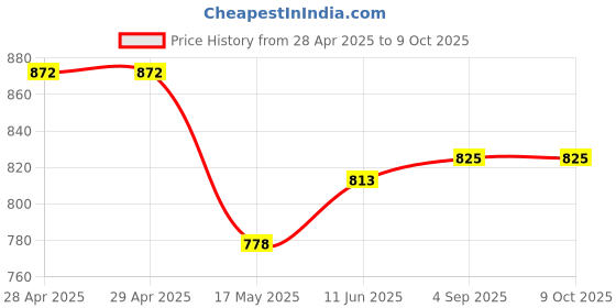 industrybuying.com Bourns FUSE, FAST ACTING, 1A, 0402 Model No - SF-0402FP100-2 (Pack of 10) bourns Price History Graph from 28 Apr 2025 to 9 Oct 2025