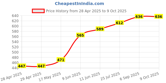 industrybuying.com Bourns FUSE, FAST ACTING, 1A, 1206 Model No - SF-1206FP100-2 (Pack of 10) bourns Price History Graph from 28 Apr 2025 to 9 Oct 2025