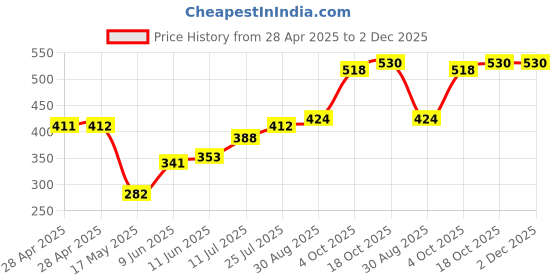 industrybuying.com Bourns FUSE, FAST ACTING, 1A, 2410 Model No - SF-2410FP100T-2 (Pack of 5) bourns Price History Graph from 28 Apr 2025 to 2 Dec 2025