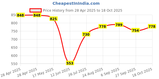 industrybuying.com Bourns FUSE, FAST ACTING, 20A, 2410 Model No - SF-2410F2000T-2 (Pack of 5) bourns Price History Graph from 28 Apr 2025 to 18 Oct 2025