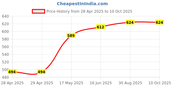 industrybuying.com Bourns FUSE, FAST ACTING, 2.5A, 0603 Model No - SF-0603FP250-2 (Pack of 10) bourns Price History Graph from 28 Apr 2025 to 8 Oct 2025