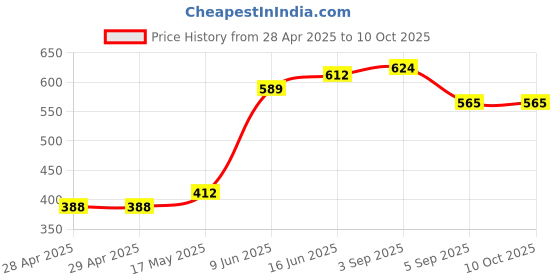 industrybuying.com Bourns FUSE, FAST ACTING, 2.5A, 1206 Model No - SF-1206FP250-2 (Pack of 10) bourns Price History Graph from 28 Apr 2025 to 10 Oct 2025
