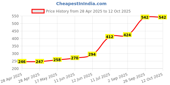 industrybuying.com Bourns FUSE, FAST ACTING, 2.5A, 2410 Model No - SF-2410FP250T-2 (Pack of 5) bourns Price History Graph from 28 Apr 2025 to 12 Oct 2025