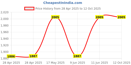 industrybuying.com Bourns FUSE, FAST ACTING, 25A, 3812 Model No - SF-3812F2500T-2 (Pack of 5) bourns Price History Graph from 28 Apr 2025 to 12 Oct 2025