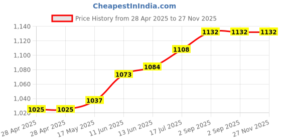 industrybuying.com Bourns FUSE, FAST ACTING, 25A, 3812 Model No - SF-3812FG2500T-2 (Pack of 5) bourns Price History Graph from 28 Apr 2025 to 27 Nov 2025