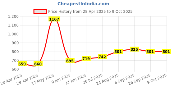 industrybuying.com Bourns FUSE, FAST ACTING, 2A, 0603 Model No - SF-0603FP200-2 (Pack of 10) bourns Price History Graph from 28 Apr 2025 to 8 Oct 2025