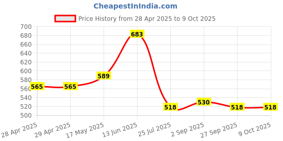 industrybuying.com Bourns FUSE, FAST ACTING, 2A, 1206 Model No - SF-1206FP200-2 (Pack of 10) bourns Price History Graph from 28 Apr 2025 to 8 Oct 2025