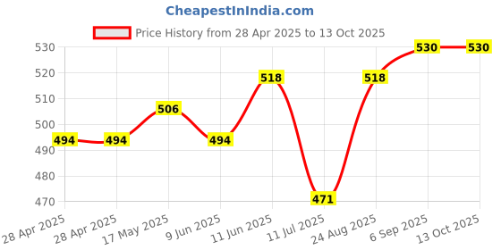 industrybuying.com Bourns FUSE, FAST ACTING, 2A, 2410 Model No - SF-2410FP200T-2 (Pack of 5) bourns Price History Graph from 28 Apr 2025 to 13 Oct 2025