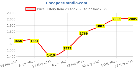 industrybuying.com Bourns FUSE, FAST ACTING, 30A, 3812 Model No - SF-3812FG3000T-2 (Pack of 5) bourns Price History Graph from 28 Apr 2025 to 26 Nov 2025