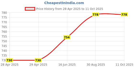 industrybuying.com Bourns FUSE, FAST ACTING, 3.15A, 0402 Model No - SF-0402FP315-2 (Pack of 10) bourns Price History Graph from 28 Apr 2025 to 11 Oct 2025