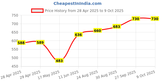 industrybuying.com Bourns FUSE, FAST ACTING, 3.15A, 0603 Model No - SF-0603FP315-2 (Pack of 10) bourns Price History Graph from 28 Apr 2025 to 8 Oct 2025