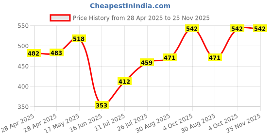 industrybuying.com Bourns FUSE, FAST ACTING, 3.15A, 2410 Model No - SF-2410FP315T-2 (Pack of 5) bourns Price History Graph from 28 Apr 2025 to 25 Nov 2025