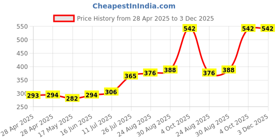industrybuying.com Bourns FUSE, FAST ACTING, 3.5A, 2410 Model No - SF-2410FP350T-2 (Pack of 5) bourns Price History Graph from 28 Apr 2025 to 2 Dec 2025